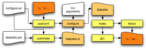 Simplified program flow for the GNU build system