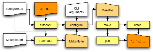 Simplified program flow for the GNU build system