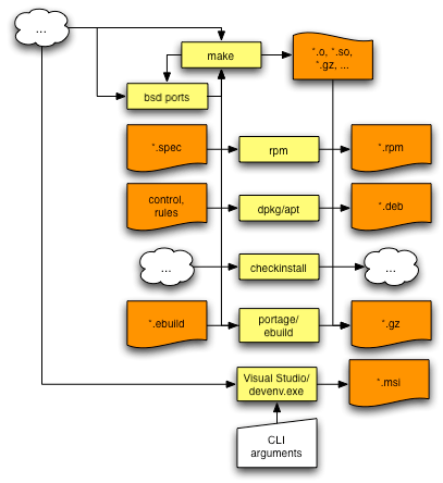 Image illustrating the relationship between packaging tools and Make