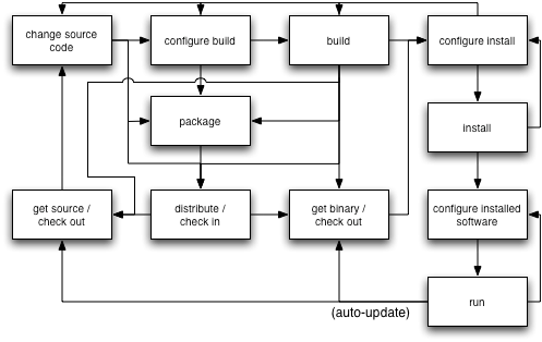 Flow chart depicting typical real-life software management