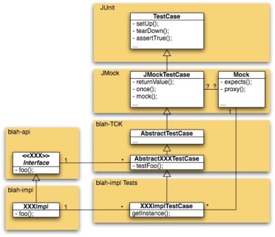 Diagram showing a way to organise interface, test, and implementation code