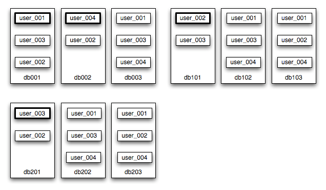 diagram of shards on 3 servers in 3 data centers