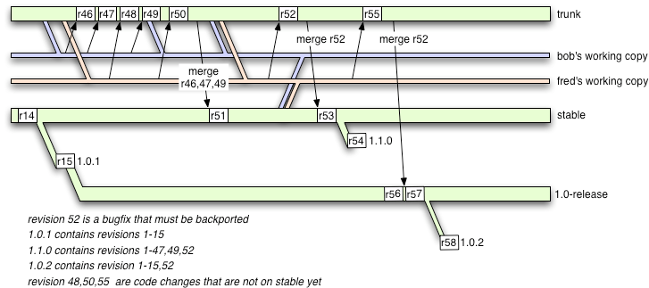 Flow diagram of creating a release branch for hosting a bug fix
