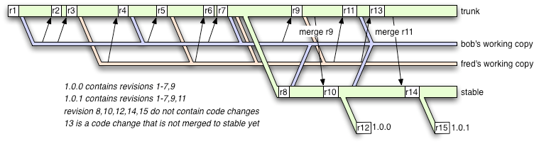 Flow diagram of two developers creating a stable branch to cut releases