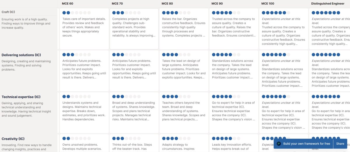 Abstract Career Framework for&nbsp;Engineering